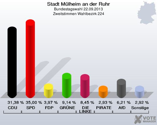 Stadt Mülheim an der Ruhr, Bundestagswahl 22.09.2013, Zweitstimmen Wahlbezirk 224: CDU: 31,38 %. SPD: 35,00 %. FDP: 3,97 %. GRÜNE: 9,14 %. DIE LINKE: 8,45 %. PIRATEN: 2,93 %. AfD: 6,21 %. Sonstige: 2,92 %. 