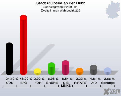 Stadt Mülheim an der Ruhr, Bundestagswahl 22.09.2013, Zweitstimmen Wahlbezirk 225: CDU: 24,19 %. SPD: 48,22 %. FDP: 2,02 %. GRÜNE: 6,98 %. DIE LINKE: 8,84 %. PIRATEN: 2,33 %. AfD: 4,81 %. Sonstige: 2,66 %. 