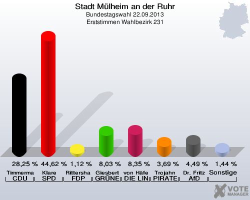 Stadt Mülheim an der Ruhr, Bundestagswahl 22.09.2013, Erststimmen Wahlbezirk 231: Timmermann-Fechter CDU: 28,25 %. Klare SPD: 44,62 %. Rittershaus FDP: 1,12 %. Giesbert GRÜNE: 8,03 %. von Häfen DIE LINKE: 8,35 %. Trojahn PIRATEN: 3,69 %. Dr. Fritz AfD: 4,49 %. Sonstige: 1,44 %. 