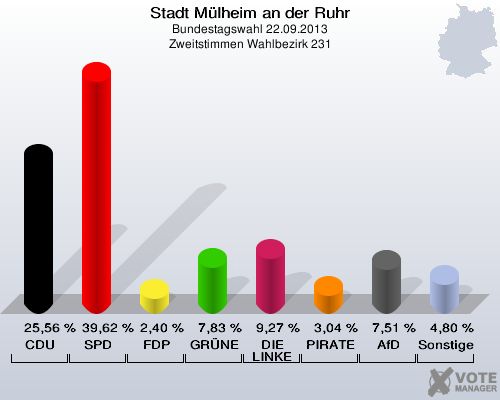 Stadt Mülheim an der Ruhr, Bundestagswahl 22.09.2013, Zweitstimmen Wahlbezirk 231: CDU: 25,56 %. SPD: 39,62 %. FDP: 2,40 %. GRÜNE: 7,83 %. DIE LINKE: 9,27 %. PIRATEN: 3,04 %. AfD: 7,51 %. Sonstige: 4,80 %. 