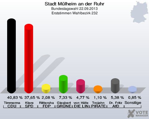 Stadt Mülheim an der Ruhr, Bundestagswahl 22.09.2013, Erststimmen Wahlbezirk 232: Timmermann-Fechter CDU: 40,83 %. Klare SPD: 37,65 %. Rittershaus FDP: 2,08 %. Giesbert GRÜNE: 7,33 %. von Häfen DIE LINKE: 4,77 %. Trojahn PIRATEN: 1,10 %. Dr. Fritz AfD: 5,38 %. Sonstige: 0,85 %. 