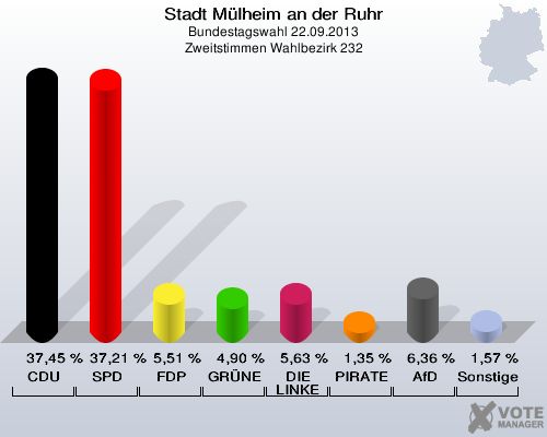 Stadt Mülheim an der Ruhr, Bundestagswahl 22.09.2013, Zweitstimmen Wahlbezirk 232: CDU: 37,45 %. SPD: 37,21 %. FDP: 5,51 %. GRÜNE: 4,90 %. DIE LINKE: 5,63 %. PIRATEN: 1,35 %. AfD: 6,36 %. Sonstige: 1,57 %. 