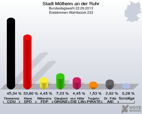 Stadt Mülheim an der Ruhr, Bundestagswahl 22.09.2013, Erststimmen Wahlbezirk 233: Timmermann-Fechter CDU: 45,34 %. Klare SPD: 33,80 %. Rittershaus FDP: 4,45 %. Giesbert GRÜNE: 7,23 %. von Häfen DIE LINKE: 4,45 %. Trojahn PIRATEN: 1,53 %. Dr. Fritz AfD: 2,92 %. Sonstige: 0,28 %. 