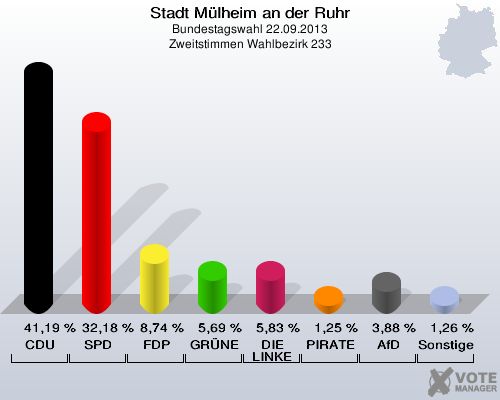 Stadt Mülheim an der Ruhr, Bundestagswahl 22.09.2013, Zweitstimmen Wahlbezirk 233: CDU: 41,19 %. SPD: 32,18 %. FDP: 8,74 %. GRÜNE: 5,69 %. DIE LINKE: 5,83 %. PIRATEN: 1,25 %. AfD: 3,88 %. Sonstige: 1,26 %. 