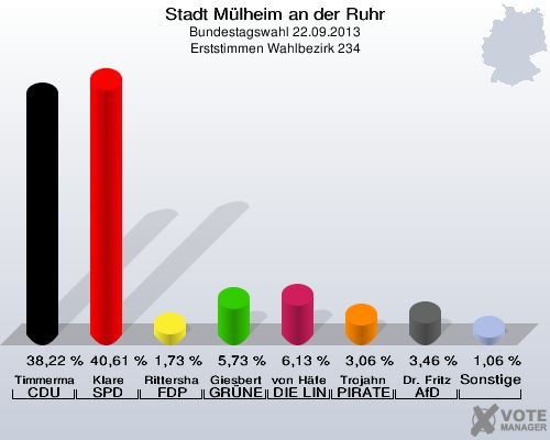 Stadt Mülheim an der Ruhr, Bundestagswahl 22.09.2013, Erststimmen Wahlbezirk 234: Timmermann-Fechter CDU: 38,22 %. Klare SPD: 40,61 %. Rittershaus FDP: 1,73 %. Giesbert GRÜNE: 5,73 %. von Häfen DIE LINKE: 6,13 %. Trojahn PIRATEN: 3,06 %. Dr. Fritz AfD: 3,46 %. Sonstige: 1,06 %. 