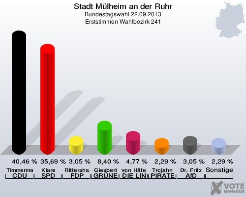 Stadt Mülheim an der Ruhr, Bundestagswahl 22.09.2013, Erststimmen Wahlbezirk 241: Timmermann-Fechter CDU: 40,46 %. Klare SPD: 35,69 %. Rittershaus FDP: 3,05 %. Giesbert GRÜNE: 8,40 %. von Häfen DIE LINKE: 4,77 %. Trojahn PIRATEN: 2,29 %. Dr. Fritz AfD: 3,05 %. Sonstige: 2,29 %. 