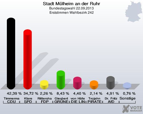Stadt Mülheim an der Ruhr, Bundestagswahl 22.09.2013, Erststimmen Wahlbezirk 242: Timmermann-Fechter CDU: 42,39 %. Klare SPD: 34,72 %. Rittershaus FDP: 2,26 %. Giesbert GRÜNE: 8,43 %. von Häfen DIE LINKE: 4,40 %. Trojahn PIRATEN: 2,14 %. Dr. Fritz AfD: 4,91 %. Sonstige: 0,76 %. 