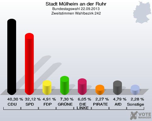 Stadt Mülheim an der Ruhr, Bundestagswahl 22.09.2013, Zweitstimmen Wahlbezirk 242: CDU: 40,30 %. SPD: 32,12 %. FDP: 4,91 %. GRÜNE: 7,30 %. DIE LINKE: 6,05 %. PIRATEN: 2,27 %. AfD: 4,79 %. Sonstige: 2,28 %. 