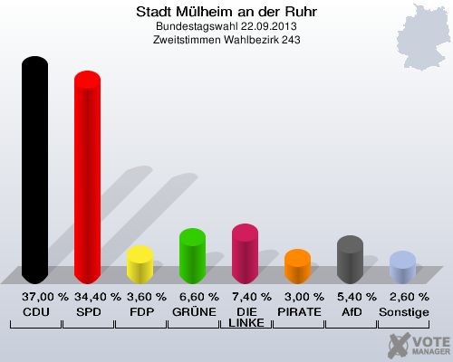 Stadt Mülheim an der Ruhr, Bundestagswahl 22.09.2013, Zweitstimmen Wahlbezirk 243: CDU: 37,00 %. SPD: 34,40 %. FDP: 3,60 %. GRÜNE: 6,60 %. DIE LINKE: 7,40 %. PIRATEN: 3,00 %. AfD: 5,40 %. Sonstige: 2,60 %. 