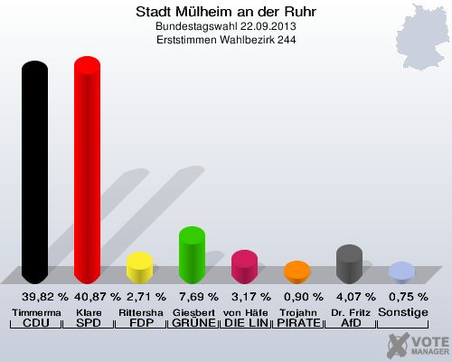 Stadt Mülheim an der Ruhr, Bundestagswahl 22.09.2013, Erststimmen Wahlbezirk 244: Timmermann-Fechter CDU: 39,82 %. Klare SPD: 40,87 %. Rittershaus FDP: 2,71 %. Giesbert GRÜNE: 7,69 %. von Häfen DIE LINKE: 3,17 %. Trojahn PIRATEN: 0,90 %. Dr. Fritz AfD: 4,07 %. Sonstige: 0,75 %. 