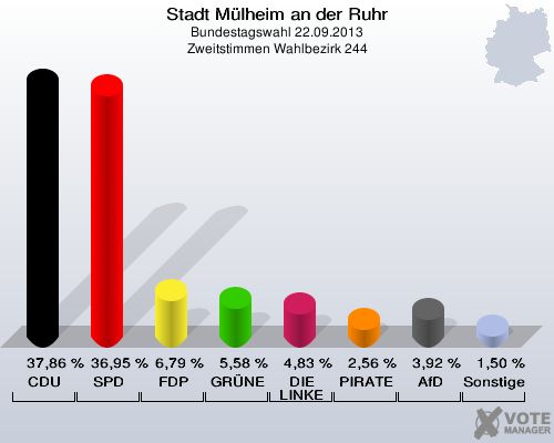 Stadt Mülheim an der Ruhr, Bundestagswahl 22.09.2013, Zweitstimmen Wahlbezirk 244: CDU: 37,86 %. SPD: 36,95 %. FDP: 6,79 %. GRÜNE: 5,58 %. DIE LINKE: 4,83 %. PIRATEN: 2,56 %. AfD: 3,92 %. Sonstige: 1,50 %. 