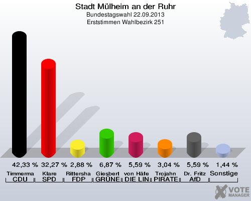 Stadt Mülheim an der Ruhr, Bundestagswahl 22.09.2013, Erststimmen Wahlbezirk 251: Timmermann-Fechter CDU: 42,33 %. Klare SPD: 32,27 %. Rittershaus FDP: 2,88 %. Giesbert GRÜNE: 6,87 %. von Häfen DIE LINKE: 5,59 %. Trojahn PIRATEN: 3,04 %. Dr. Fritz AfD: 5,59 %. Sonstige: 1,44 %. 