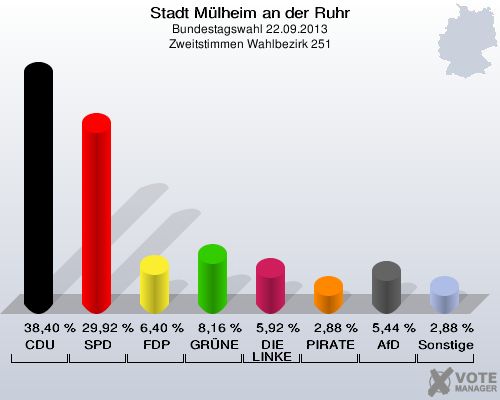 Stadt Mülheim an der Ruhr, Bundestagswahl 22.09.2013, Zweitstimmen Wahlbezirk 251: CDU: 38,40 %. SPD: 29,92 %. FDP: 6,40 %. GRÜNE: 8,16 %. DIE LINKE: 5,92 %. PIRATEN: 2,88 %. AfD: 5,44 %. Sonstige: 2,88 %. 