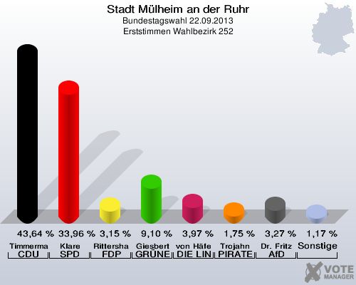Stadt Mülheim an der Ruhr, Bundestagswahl 22.09.2013, Erststimmen Wahlbezirk 252: Timmermann-Fechter CDU: 43,64 %. Klare SPD: 33,96 %. Rittershaus FDP: 3,15 %. Giesbert GRÜNE: 9,10 %. von Häfen DIE LINKE: 3,97 %. Trojahn PIRATEN: 1,75 %. Dr. Fritz AfD: 3,27 %. Sonstige: 1,17 %. 