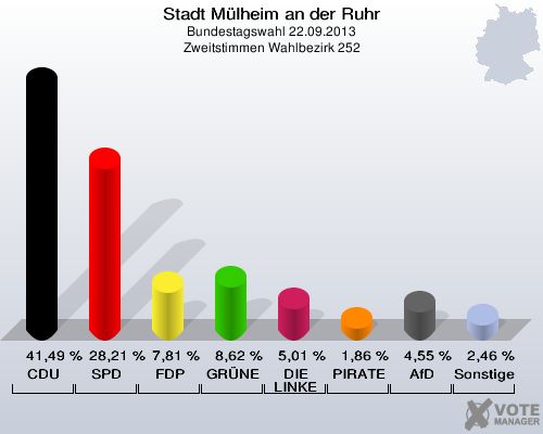 Stadt Mülheim an der Ruhr, Bundestagswahl 22.09.2013, Zweitstimmen Wahlbezirk 252: CDU: 41,49 %. SPD: 28,21 %. FDP: 7,81 %. GRÜNE: 8,62 %. DIE LINKE: 5,01 %. PIRATEN: 1,86 %. AfD: 4,55 %. Sonstige: 2,46 %. 