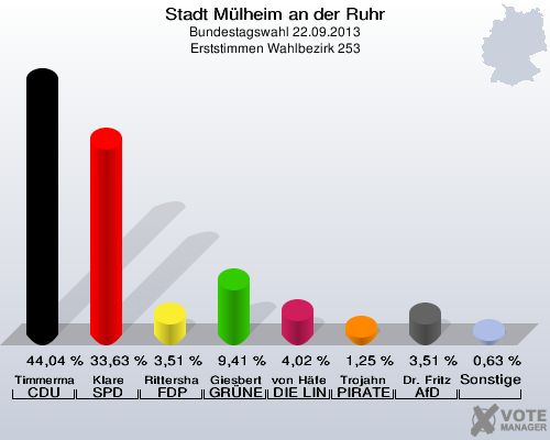 Stadt Mülheim an der Ruhr, Bundestagswahl 22.09.2013, Erststimmen Wahlbezirk 253: Timmermann-Fechter CDU: 44,04 %. Klare SPD: 33,63 %. Rittershaus FDP: 3,51 %. Giesbert GRÜNE: 9,41 %. von Häfen DIE LINKE: 4,02 %. Trojahn PIRATEN: 1,25 %. Dr. Fritz AfD: 3,51 %. Sonstige: 0,63 %. 