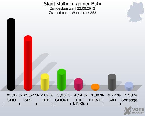 Stadt Mülheim an der Ruhr, Bundestagswahl 22.09.2013, Zweitstimmen Wahlbezirk 253: CDU: 39,97 %. SPD: 29,57 %. FDP: 7,02 %. GRÜNE: 9,65 %. DIE LINKE: 4,14 %. PIRATEN: 1,00 %. AfD: 6,77 %. Sonstige: 1,90 %. 