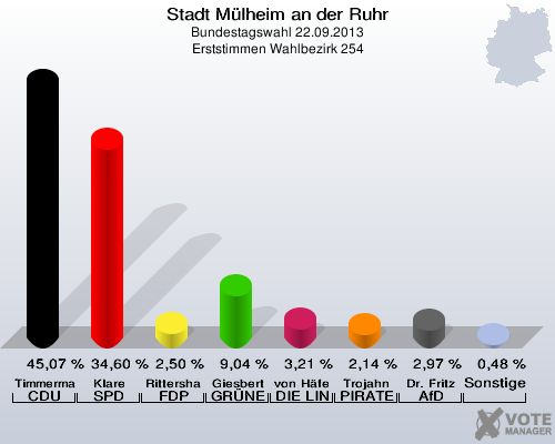 Stadt Mülheim an der Ruhr, Bundestagswahl 22.09.2013, Erststimmen Wahlbezirk 254: Timmermann-Fechter CDU: 45,07 %. Klare SPD: 34,60 %. Rittershaus FDP: 2,50 %. Giesbert GRÜNE: 9,04 %. von Häfen DIE LINKE: 3,21 %. Trojahn PIRATEN: 2,14 %. Dr. Fritz AfD: 2,97 %. Sonstige: 0,48 %. 