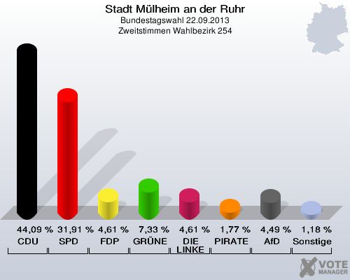 Stadt Mülheim an der Ruhr, Bundestagswahl 22.09.2013, Zweitstimmen Wahlbezirk 254: CDU: 44,09 %. SPD: 31,91 %. FDP: 4,61 %. GRÜNE: 7,33 %. DIE LINKE: 4,61 %. PIRATEN: 1,77 %. AfD: 4,49 %. Sonstige: 1,18 %. 