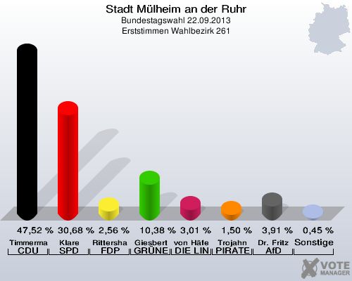 Stadt Mülheim an der Ruhr, Bundestagswahl 22.09.2013, Erststimmen Wahlbezirk 261: Timmermann-Fechter CDU: 47,52 %. Klare SPD: 30,68 %. Rittershaus FDP: 2,56 %. Giesbert GRÜNE: 10,38 %. von Häfen DIE LINKE: 3,01 %. Trojahn PIRATEN: 1,50 %. Dr. Fritz AfD: 3,91 %. Sonstige: 0,45 %. 
