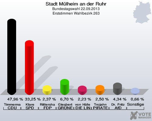 Stadt Mülheim an der Ruhr, Bundestagswahl 22.09.2013, Erststimmen Wahlbezirk 263: Timmermann-Fechter CDU: 47,96 %. Klare SPD: 33,25 %. Rittershaus FDP: 2,37 %. Giesbert GRÜNE: 6,70 %. von Häfen DIE LINKE: 2,23 %. Trojahn PIRATEN: 2,50 %. Dr. Fritz AfD: 4,34 %. Sonstige: 0,66 %. 