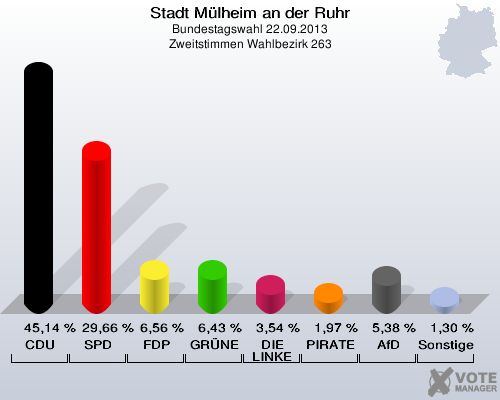 Stadt Mülheim an der Ruhr, Bundestagswahl 22.09.2013, Zweitstimmen Wahlbezirk 263: CDU: 45,14 %. SPD: 29,66 %. FDP: 6,56 %. GRÜNE: 6,43 %. DIE LINKE: 3,54 %. PIRATEN: 1,97 %. AfD: 5,38 %. Sonstige: 1,30 %. 