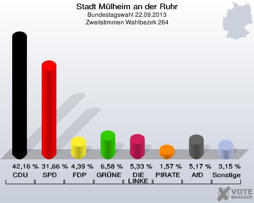 Stadt Mülheim an der Ruhr, Bundestagswahl 22.09.2013, Zweitstimmen Wahlbezirk 264: CDU: 42,16 %. SPD: 31,66 %. FDP: 4,39 %. GRÜNE: 6,58 %. DIE LINKE: 5,33 %. PIRATEN: 1,57 %. AfD: 5,17 %. Sonstige: 3,15 %. 