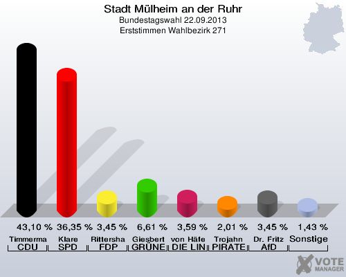 Stadt Mülheim an der Ruhr, Bundestagswahl 22.09.2013, Erststimmen Wahlbezirk 271: Timmermann-Fechter CDU: 43,10 %. Klare SPD: 36,35 %. Rittershaus FDP: 3,45 %. Giesbert GRÜNE: 6,61 %. von Häfen DIE LINKE: 3,59 %. Trojahn PIRATEN: 2,01 %. Dr. Fritz AfD: 3,45 %. Sonstige: 1,43 %. 
