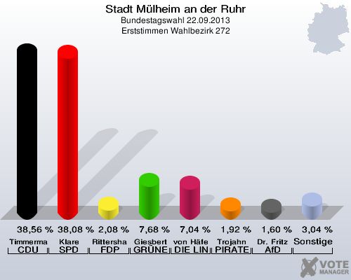 Stadt Mülheim an der Ruhr, Bundestagswahl 22.09.2013, Erststimmen Wahlbezirk 272: Timmermann-Fechter CDU: 38,56 %. Klare SPD: 38,08 %. Rittershaus FDP: 2,08 %. Giesbert GRÜNE: 7,68 %. von Häfen DIE LINKE: 7,04 %. Trojahn PIRATEN: 1,92 %. Dr. Fritz AfD: 1,60 %. Sonstige: 3,04 %. 