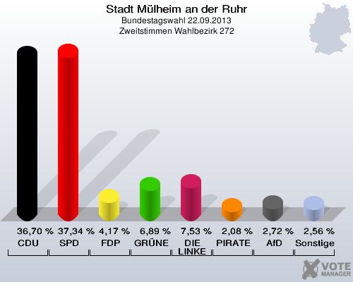 Stadt Mülheim an der Ruhr, Bundestagswahl 22.09.2013, Zweitstimmen Wahlbezirk 272: CDU: 36,70 %. SPD: 37,34 %. FDP: 4,17 %. GRÜNE: 6,89 %. DIE LINKE: 7,53 %. PIRATEN: 2,08 %. AfD: 2,72 %. Sonstige: 2,56 %. 