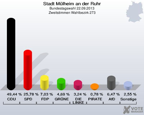 Stadt Mülheim an der Ruhr, Bundestagswahl 22.09.2013, Zweitstimmen Wahlbezirk 273: CDU: 49,44 %. SPD: 25,78 %. FDP: 7,03 %. GRÜNE: 4,69 %. DIE LINKE: 3,24 %. PIRATEN: 0,78 %. AfD: 6,47 %. Sonstige: 2,55 %. 
