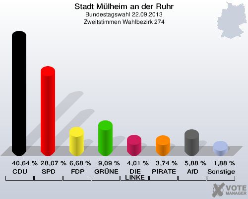 Stadt Mülheim an der Ruhr, Bundestagswahl 22.09.2013, Zweitstimmen Wahlbezirk 274: CDU: 40,64 %. SPD: 28,07 %. FDP: 6,68 %. GRÜNE: 9,09 %. DIE LINKE: 4,01 %. PIRATEN: 3,74 %. AfD: 5,88 %. Sonstige: 1,88 %. 