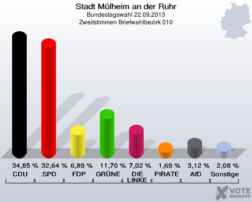 Stadt Mülheim an der Ruhr, Bundestagswahl 22.09.2013, Zweitstimmen Briefwahlbezirk 010: CDU: 34,85 %. SPD: 32,64 %. FDP: 6,89 %. GRÜNE: 11,70 %. DIE LINKE: 7,02 %. PIRATEN: 1,69 %. AfD: 3,12 %. Sonstige: 2,08 %. 