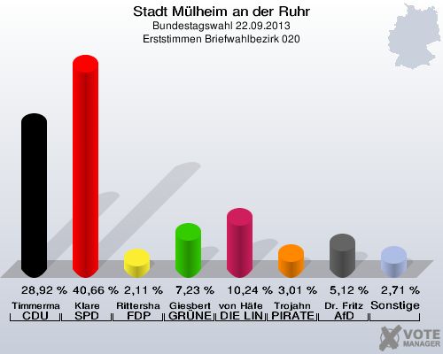 Stadt Mülheim an der Ruhr, Bundestagswahl 22.09.2013, Erststimmen Briefwahlbezirk 020: Timmermann-Fechter CDU: 28,92 %. Klare SPD: 40,66 %. Rittershaus FDP: 2,11 %. Giesbert GRÜNE: 7,23 %. von Häfen DIE LINKE: 10,24 %. Trojahn PIRATEN: 3,01 %. Dr. Fritz AfD: 5,12 %. Sonstige: 2,71 %. 