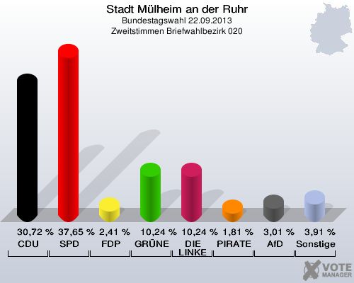 Stadt Mülheim an der Ruhr, Bundestagswahl 22.09.2013, Zweitstimmen Briefwahlbezirk 020: CDU: 30,72 %. SPD: 37,65 %. FDP: 2,41 %. GRÜNE: 10,24 %. DIE LINKE: 10,24 %. PIRATEN: 1,81 %. AfD: 3,01 %. Sonstige: 3,91 %. 
