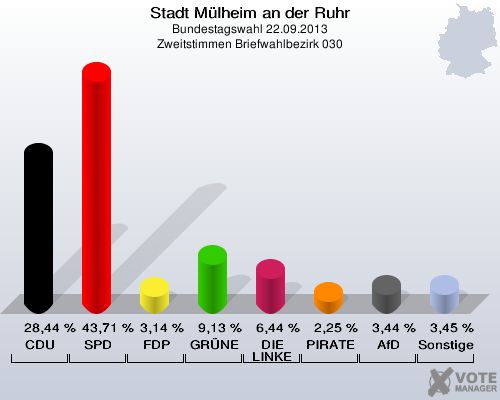 Stadt Mülheim an der Ruhr, Bundestagswahl 22.09.2013, Zweitstimmen Briefwahlbezirk 030: CDU: 28,44 %. SPD: 43,71 %. FDP: 3,14 %. GRÜNE: 9,13 %. DIE LINKE: 6,44 %. PIRATEN: 2,25 %. AfD: 3,44 %. Sonstige: 3,45 %. 