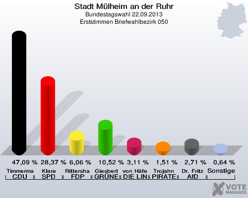 Stadt Mülheim an der Ruhr, Bundestagswahl 22.09.2013, Erststimmen Briefwahlbezirk 050: Timmermann-Fechter CDU: 47,09 %. Klare SPD: 28,37 %. Rittershaus FDP: 6,06 %. Giesbert GRÜNE: 10,52 %. von Häfen DIE LINKE: 3,11 %. Trojahn PIRATEN: 1,51 %. Dr. Fritz AfD: 2,71 %. Sonstige: 0,64 %. 
