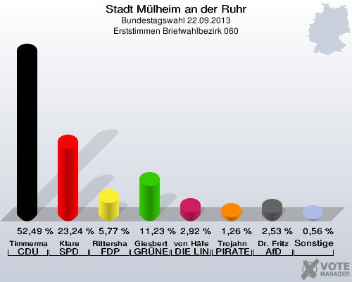 Stadt Mülheim an der Ruhr, Bundestagswahl 22.09.2013, Erststimmen Briefwahlbezirk 060: Timmermann-Fechter CDU: 52,49 %. Klare SPD: 23,24 %. Rittershaus FDP: 5,77 %. Giesbert GRÜNE: 11,23 %. von Häfen DIE LINKE: 2,92 %. Trojahn PIRATEN: 1,26 %. Dr. Fritz AfD: 2,53 %. Sonstige: 0,56 %. 