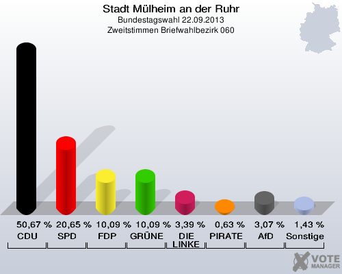 Stadt Mülheim an der Ruhr, Bundestagswahl 22.09.2013, Zweitstimmen Briefwahlbezirk 060: CDU: 50,67 %. SPD: 20,65 %. FDP: 10,09 %. GRÜNE: 10,09 %. DIE LINKE: 3,39 %. PIRATEN: 0,63 %. AfD: 3,07 %. Sonstige: 1,43 %. 