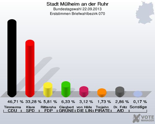 Stadt Mülheim an der Ruhr, Bundestagswahl 22.09.2013, Erststimmen Briefwahlbezirk 070: Timmermann-Fechter CDU: 46,71 %. Klare SPD: 33,28 %. Rittershaus FDP: 5,81 %. Giesbert GRÜNE: 6,33 %. von Häfen DIE LINKE: 3,12 %. Trojahn PIRATEN: 1,73 %. Dr. Fritz AfD: 2,86 %. Sonstige: 0,17 %. 