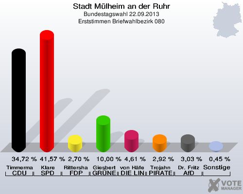 Stadt Mülheim an der Ruhr, Bundestagswahl 22.09.2013, Erststimmen Briefwahlbezirk 080: Timmermann-Fechter CDU: 34,72 %. Klare SPD: 41,57 %. Rittershaus FDP: 2,70 %. Giesbert GRÜNE: 10,00 %. von Häfen DIE LINKE: 4,61 %. Trojahn PIRATEN: 2,92 %. Dr. Fritz AfD: 3,03 %. Sonstige: 0,45 %. 