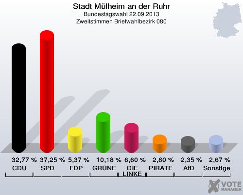 Stadt Mülheim an der Ruhr, Bundestagswahl 22.09.2013, Zweitstimmen Briefwahlbezirk 080: CDU: 32,77 %. SPD: 37,25 %. FDP: 5,37 %. GRÜNE: 10,18 %. DIE LINKE: 6,60 %. PIRATEN: 2,80 %. AfD: 2,35 %. Sonstige: 2,67 %. 