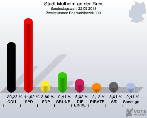 Stadt Mülheim an der Ruhr, Bundestagswahl 22.09.2013, Zweitstimmen Briefwahlbezirk 090: CDU: 29,23 %. SPD: 44,92 %. FDP: 3,89 %. GRÜNE: 9,41 %. DIE LINKE: 5,02 %. PIRATEN: 2,13 %. AfD: 3,01 %. Sonstige: 2,41 %. 