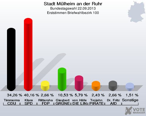 Stadt Mülheim an der Ruhr, Bundestagswahl 22.09.2013, Erststimmen Briefwahlbezirk 100: Timmermann-Fechter CDU: 34,26 %. Klare SPD: 40,16 %. Rittershaus FDP: 2,66 %. Giesbert GRÜNE: 10,53 %. von Häfen DIE LINKE: 5,79 %. Trojahn PIRATEN: 2,43 %. Dr. Fritz AfD: 2,66 %. Sonstige: 1,51 %. 