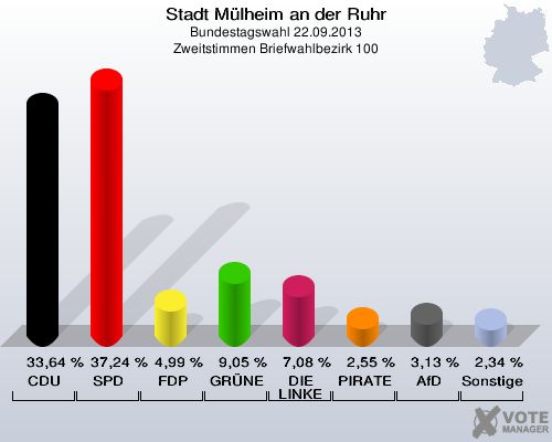 Stadt Mülheim an der Ruhr, Bundestagswahl 22.09.2013, Zweitstimmen Briefwahlbezirk 100: CDU: 33,64 %. SPD: 37,24 %. FDP: 4,99 %. GRÜNE: 9,05 %. DIE LINKE: 7,08 %. PIRATEN: 2,55 %. AfD: 3,13 %. Sonstige: 2,34 %. 
