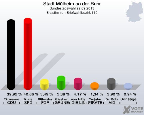 Stadt Mülheim an der Ruhr, Bundestagswahl 22.09.2013, Erststimmen Briefwahlbezirk 110: Timmermann-Fechter CDU: 39,92 %. Klare SPD: 40,86 %. Rittershaus FDP: 3,49 %. Giesbert GRÜNE: 5,38 %. von Häfen DIE LINKE: 4,17 %. Trojahn PIRATEN: 1,34 %. Dr. Fritz AfD: 3,90 %. Sonstige: 0,94 %. 