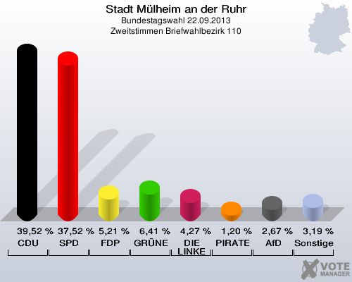 Stadt Mülheim an der Ruhr, Bundestagswahl 22.09.2013, Zweitstimmen Briefwahlbezirk 110: CDU: 39,52 %. SPD: 37,52 %. FDP: 5,21 %. GRÜNE: 6,41 %. DIE LINKE: 4,27 %. PIRATEN: 1,20 %. AfD: 2,67 %. Sonstige: 3,19 %. 