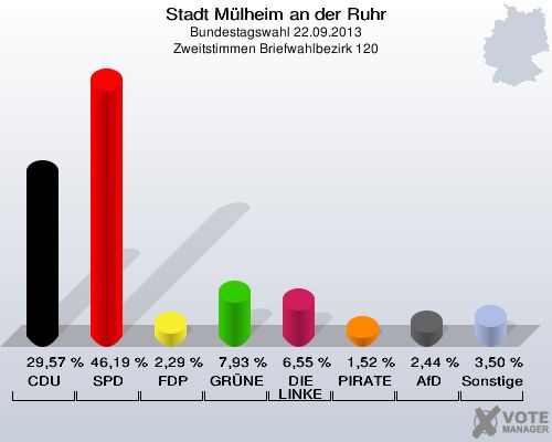 Stadt Mülheim an der Ruhr, Bundestagswahl 22.09.2013, Zweitstimmen Briefwahlbezirk 120: CDU: 29,57 %. SPD: 46,19 %. FDP: 2,29 %. GRÜNE: 7,93 %. DIE LINKE: 6,55 %. PIRATEN: 1,52 %. AfD: 2,44 %. Sonstige: 3,50 %. 