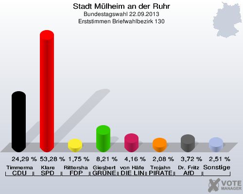 Stadt Mülheim an der Ruhr, Bundestagswahl 22.09.2013, Erststimmen Briefwahlbezirk 130: Timmermann-Fechter CDU: 24,29 %. Klare SPD: 53,28 %. Rittershaus FDP: 1,75 %. Giesbert GRÜNE: 8,21 %. von Häfen DIE LINKE: 4,16 %. Trojahn PIRATEN: 2,08 %. Dr. Fritz AfD: 3,72 %. Sonstige: 2,51 %. 