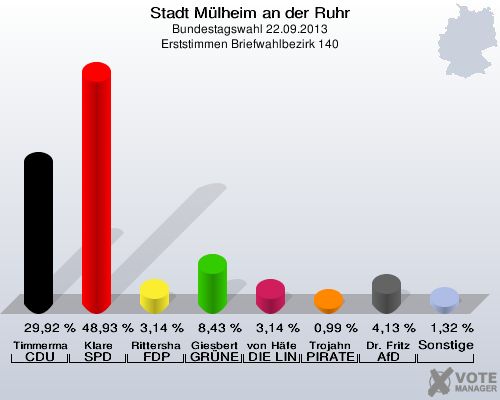 Stadt Mülheim an der Ruhr, Bundestagswahl 22.09.2013, Erststimmen Briefwahlbezirk 140: Timmermann-Fechter CDU: 29,92 %. Klare SPD: 48,93 %. Rittershaus FDP: 3,14 %. Giesbert GRÜNE: 8,43 %. von Häfen DIE LINKE: 3,14 %. Trojahn PIRATEN: 0,99 %. Dr. Fritz AfD: 4,13 %. Sonstige: 1,32 %. 